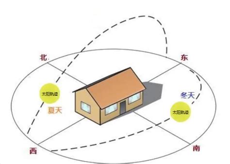 房子面北|如何判断户型朝向？